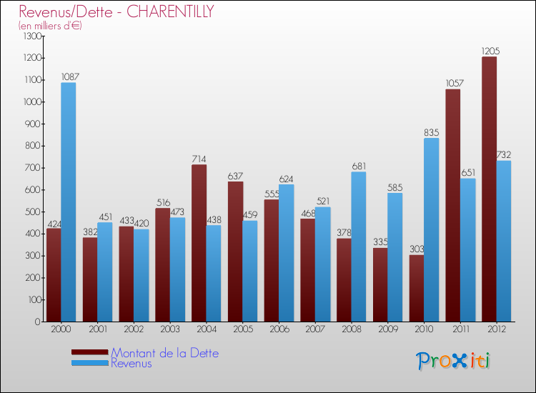 Evolution comparée de la dette et des revenus pour la commune de CHARENTILLY de 2000 à 2012 Comparaison de la dette et des revenus pour CHARENTILLY de 2000 à 2012