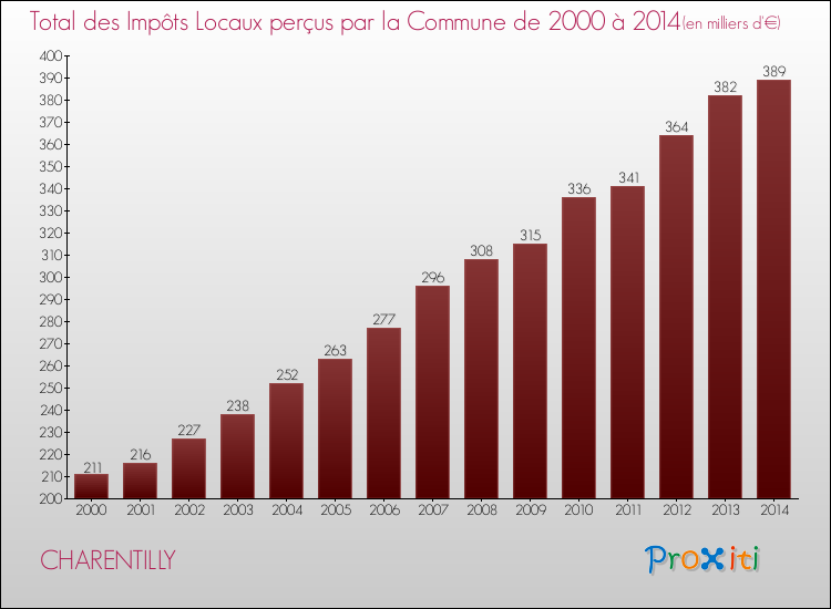 Evolution des Impôts Locaux pour la commune de CHARENTILLY de 2000 à 2014 Evolution des Impôts Locaux pour CHARENTILLY de 2000 à 2014