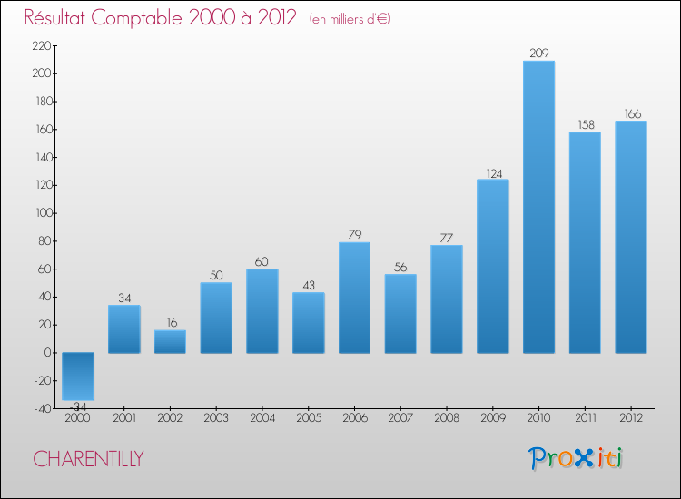 Evolution du résultat comptable pour la commune de CHARENTILLY de 2000 à 2012 Evolution du résultat comptable pour CHARENTILLY de 2000 à 2012