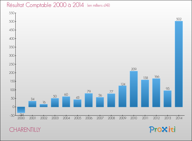 Evolution du résultat comptable pour la commune de CHARENTILLY de 2000 à 2014 Evolution du résultat comptable pour CHARENTILLY de 2000 à 2014