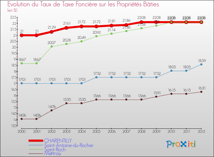 Evolution du taux de la taxe foncière sur le bati pour CHARENTILLY et les communes proches de 2000 à 2012 Comparaison des taux de taxe foncière sur le bati pour CHARENTILLY et les communes voisines de 2000 à 2012