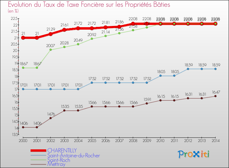 Evolution du taux de la taxe foncière sur le bati pour CHARENTILLY et les communes proches de 2000 à 2014 Comparaison des taux de taxe foncière sur le bati pour CHARENTILLY et les communes voisines de 2000 à 2014