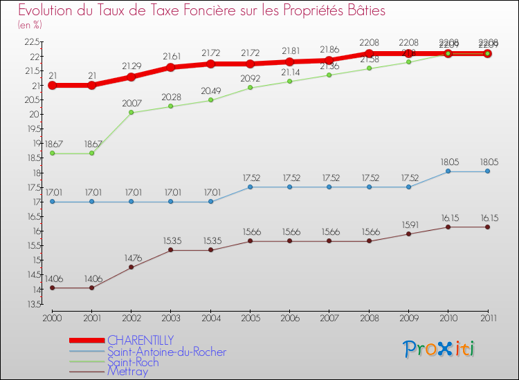 Evolution du taux de la taxe foncière sur le bati pour CHARENTILLY et les communes proches Comparaison des taux de taxe foncière sur le bati pour CHARENTILLY et les communes voisines