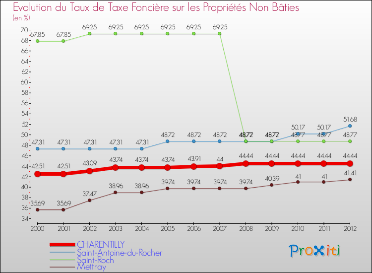 Evolution du taux de la taxe foncière sur les immeubles et terrains non batis pour CHARENTILLY et les communes proches de 2000 à 2012 Comparaison des taux de la taxe foncière sur les immeubles et terrains non batis pour CHARENTILLY et les communes voisines de 2000 à 2012
