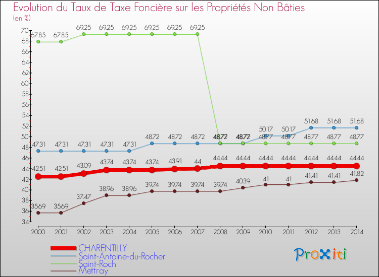 Evolution du taux de la taxe foncière sur les immeubles et terrains non batis pour CHARENTILLY et les communes proches de 2000 à 2014 Comparaison des taux de la taxe foncière sur les immeubles et terrains non batis pour CHARENTILLY et les communes voisines de 2000 à 2014