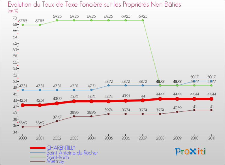 Evolution du taux de la taxe foncière sur les immeubles et terrains non batis pour CHARENTILLY et les communes proches Comparaison des taux de la taxe foncière sur les immeubles et terrains non batis pour CHARENTILLY et les communes voisines