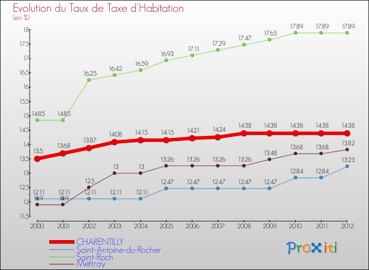 Evolution du taux de la taxe d'habitation pour CHARENTILLY et les communes proches Comparaison des taux de la taxe d'habitation pour CHARENTILLY et les communes voisines
