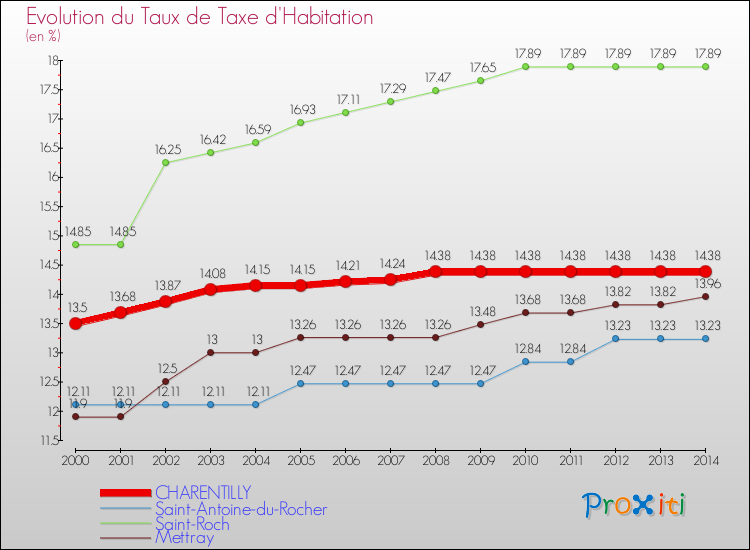 Evolution du taux de la taxe d'habitation pour CHARENTILLY et les communes proches de 2000 à 2014 Comparaison des taux de la taxe d'habitation pour CHARENTILLY et les communes voisines de 2000 à 2014