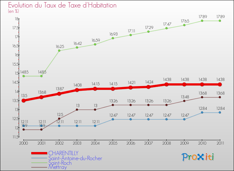 Evolution du taux de la taxe d'habitation pour CHARENTILLY et les communes proches Comparaison des taux de la taxe d'habitation pour CHARENTILLY et les communes voisines
