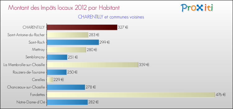 Montant des impôts locaux par Habitant pour CHARENTILLY et les communes proches Comparaison des impôts locaux par habitant pour CHARENTILLY et les communes voisines