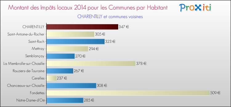 Montant des impôts locaux par Habitant pour CHARENTILLY et les communes proches en 2014 Comparaison des impôts locaux par habitant pour CHARENTILLY et les communes voisines en 2014