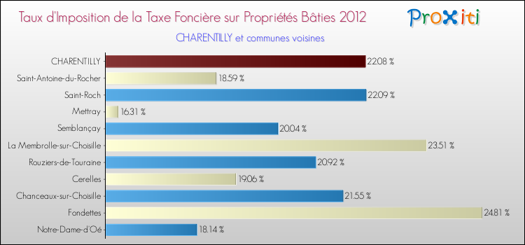 Taux d'imposition de la taxe foncière sur le bati 2012 pour CHARENTILLY et les communes proches Comparaison des taux d'imposition de la taxe foncière sur le bati 2012 pour CHARENTILLY et les communes voisines