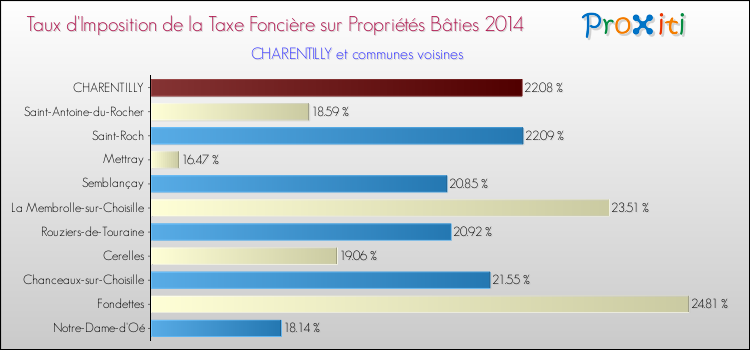 Taux d'imposition de la taxe foncière sur le bati 2014 pour CHARENTILLY et les communes proches Comparaison des taux d'imposition de la taxe foncière sur le bati 2014 pour CHARENTILLY et les communes voisines