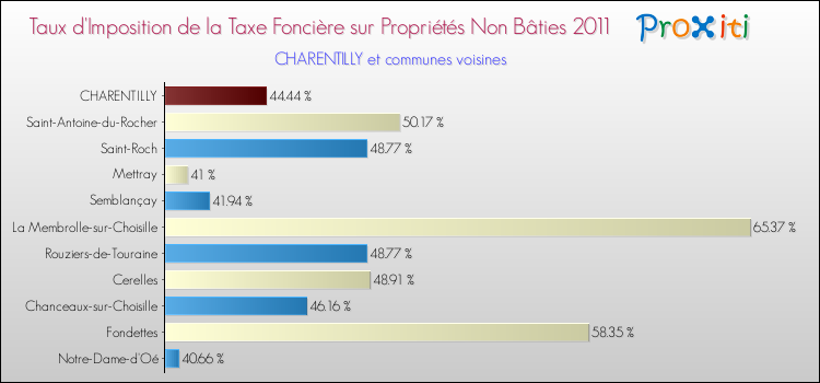 Taux d'imposition de la taxe foncière sur les immeubles et terrains non batis 2011 pour CHARENTILLY et les communes proches Comparaison des taux d'imposition de la taxe foncière sur les immeubles et terrains non batis 2011 pour CHARENTILLY et les communes voisines