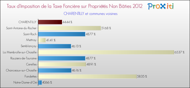 Taux d'imposition de la taxe foncière sur les immeubles et terrains non batis 2012 pour CHARENTILLY et les communes proches Comparaison des taux d'imposition de la taxe foncière sur les immeubles et terrains non batis 2012 pour CHARENTILLY et les communes voisines
