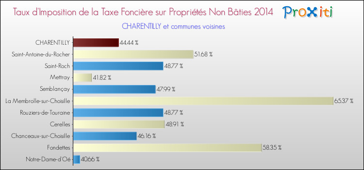 Taux d'imposition de la taxe foncière sur les immeubles et terrains non batis 2014 pour CHARENTILLY et les communes proches Comparaison des taux d'imposition de la taxe foncière sur les immeubles et terrains non batis 2014 pour CHARENTILLY et les communes voisines