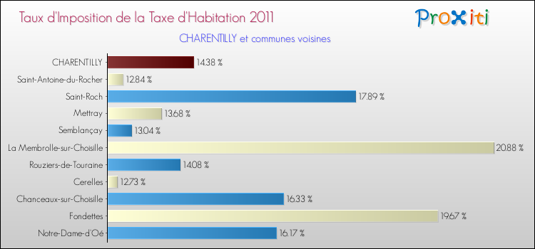 Taux d'imposition de la taxe d'habitation 2011 pour CHARENTILLY et les communes proches Comparaison des taux d'imposition de la taxe d'habitation 2011 pour CHARENTILLY et les communes voisines