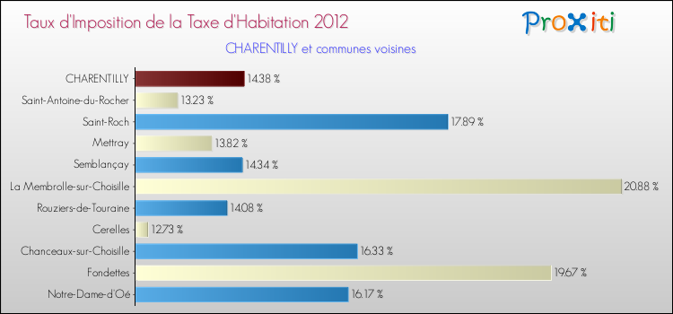 Taux d'imposition de la taxe d'habitation 2012 pour CHARENTILLY et les communes proches Comparaison des taux d'imposition de la taxe d'habitation 2012 pour CHARENTILLY et les communes voisines