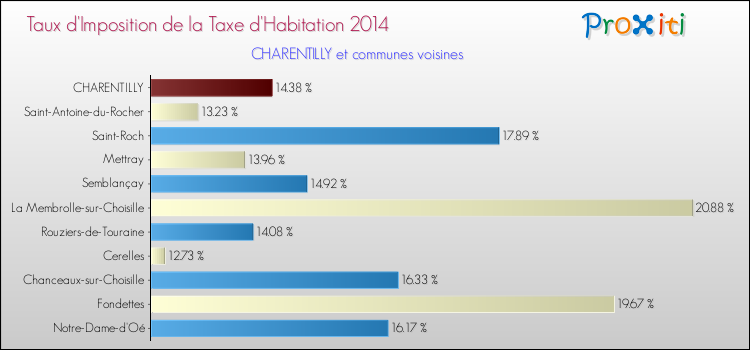 Taux d'imposition de la taxe d'habitation 2014 pour CHARENTILLY et les communes proches Comparaison des taux d'imposition de la taxe d'habitation 2014 pour CHARENTILLY et les communes voisines