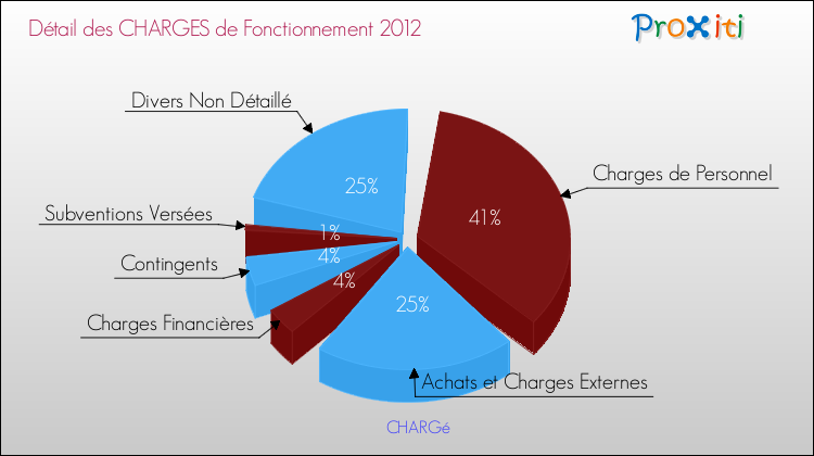 Décomposition des Charges de Fonctionnement 2012 de la commune de CHARGé Charges de Fonctionnement 2012 pour la commune de CHARGé