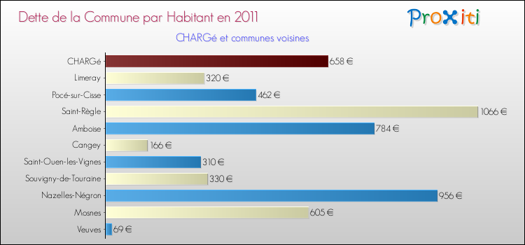 Dette par habitant de la commune en 2011 pour CHARGé et les communes proches Comparaison de la dette par habitant de la commune en 2011 pour CHARGé et les communes voisines