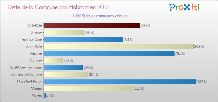 Dette par habitant de la commune en 2012 pour CHARGé et les communes proches Comparaison de la dette par habitant de la commune en 2012 pour CHARGé et les communes voisines