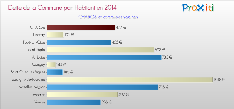 Dette par habitant de la commune en 2014 pour CHARGé et les communes proches Comparaison de la dette par habitant de la commune en 2014 pour CHARGé et les communes voisines