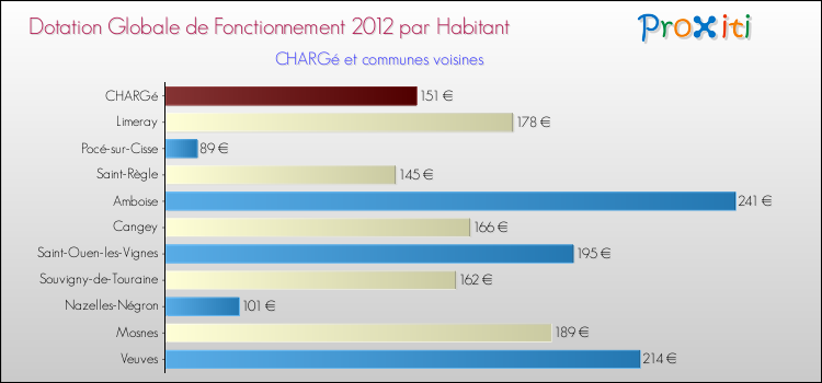 Montant des dotations globales de fonctionnement DGF par Habitant pour CHARGé et les communes proches Comparaison des des dotations globales de fonctionnement DGF par habitant pour CHARGé et les communes voisines