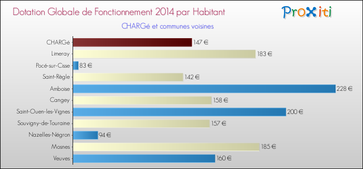 Montant des dotations globales de fonctionnement DGF par Habitant pour CHARGé et les communes proches en 2014. Comparaison des des dotations globales de fonctionnement DGF par habitant pour CHARGé et les communes voisines en 2014.