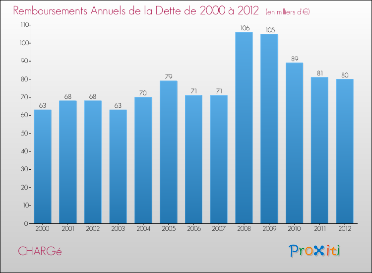 Evolution de l'annuité de la dette pour la commune de CHARGé de 2000 à 2012 Annuités de la dette pour CHARGé de 2000 à 2012