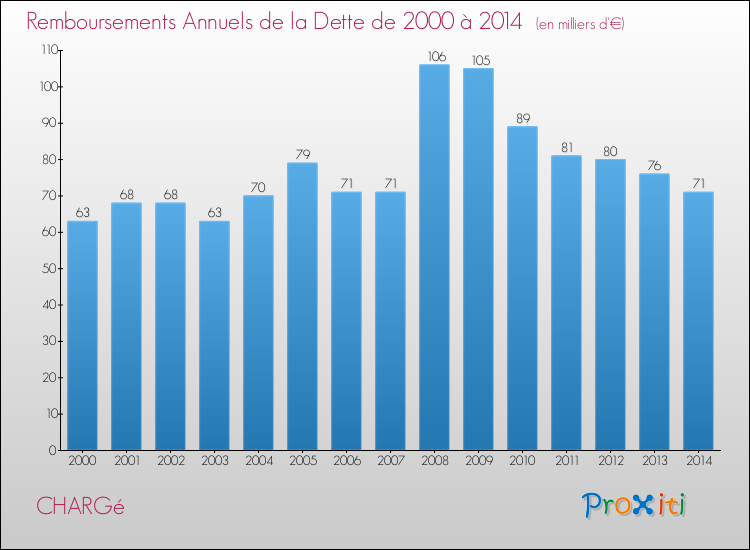 Evolution de l'annuité de la dette pour la commune de CHARGé de 2000 à 2014 Annuités de la dette pour CHARGé de 2000 à 2014