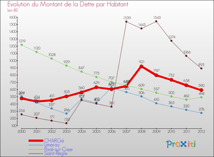 Evolution de la dette par habitant pour la commune de CHARGé et les communes proches de 2000 à 2012 Comparaison de la dette par habitant pour CHARGé et les communes voisines de 2000 à 2012