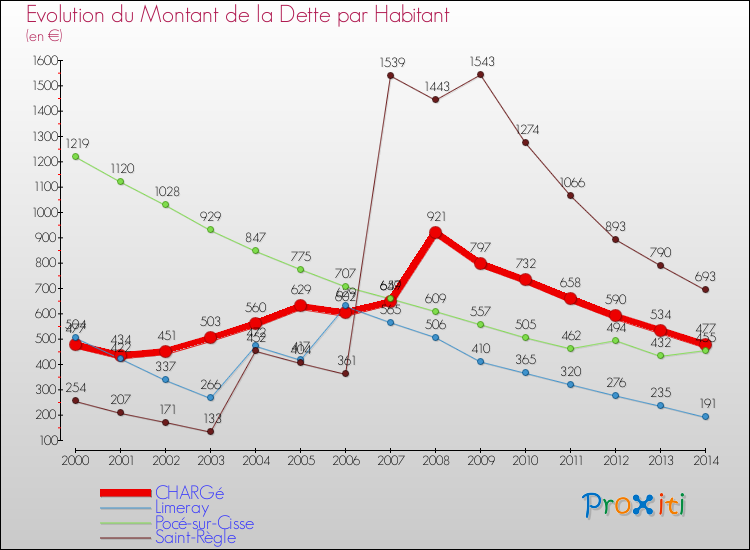 Evolution de la dette par habitant pour la commune de CHARGé et les communes proches de 2000 à 2014 Comparaison de la dette par habitant pour CHARGé et les communes voisines de 2000 à 2014