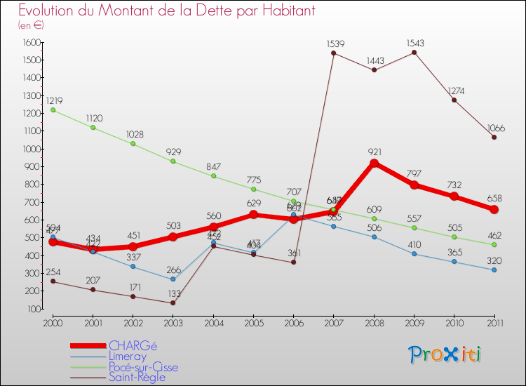 Evolution de la dette par habitant pour la commune de CHARGé et les communes proches Comparaison de la dette par habitant pour CHARGé et les communes voisines