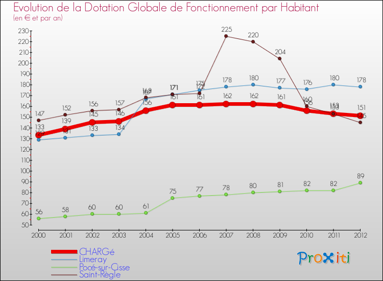 Evolution et montant de la dotation globale de fonctionnement par Habitant pour CHARGé et les communes proches Comparaison des dotations globales de fonctionnement par habitant pour CHARGé et les communes voisines
