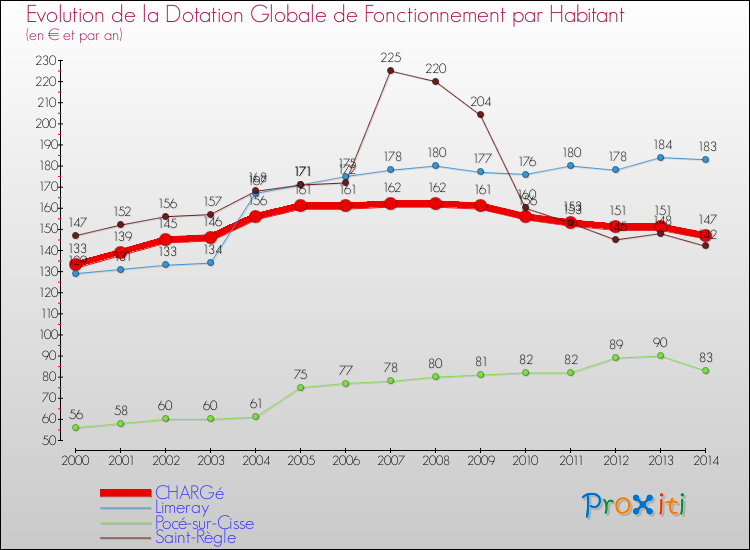 Evolution et montant de la dotation globale de fonctionnement par Habitant pour CHARGé et les communes proches de 2000 à 2014. Comparaison des dotations globales de fonctionnement par habitant pour CHARGé et les communes voisines de 2000 à 2014.