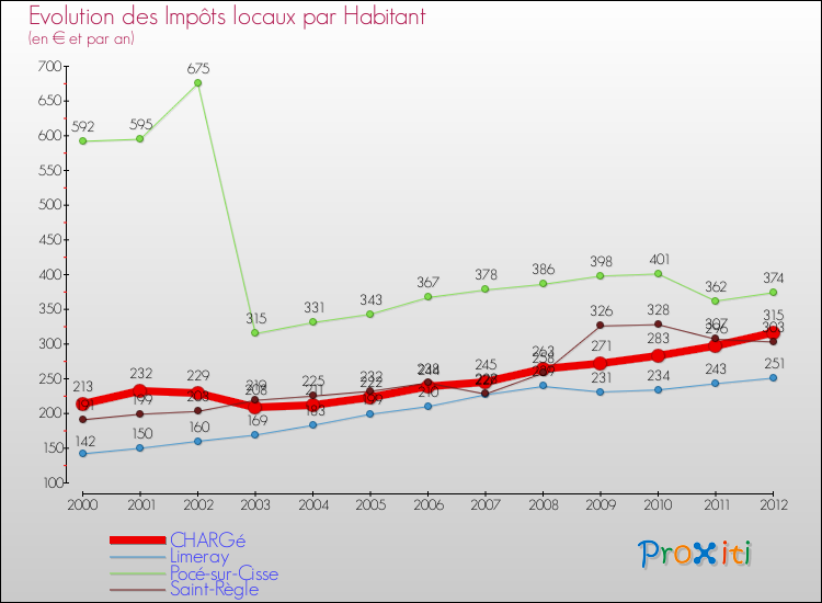 Evolution et montant des impôts locaux par Habitant pour CHARGé et les communes proches Comparaison des impôts locaux par habitant pour CHARGé et les communes voisines