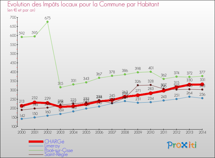 Evolution et montant des impôts locaux par Habitant pour CHARGé et les communes proches de 2000 à 2014 Comparaison des impôts locaux par habitant pour CHARGé et les communes voisines de 2000 à 2014