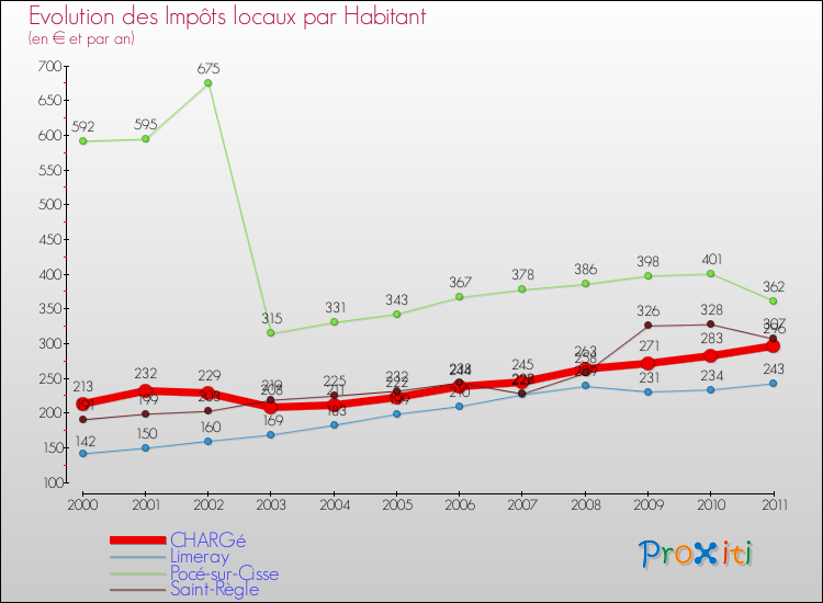 Evolution et montant des impôts locaux par Habitant pour CHARGé et les communes proches Comparaison des impôts locaux par habitant pour CHARGé et les communes voisines