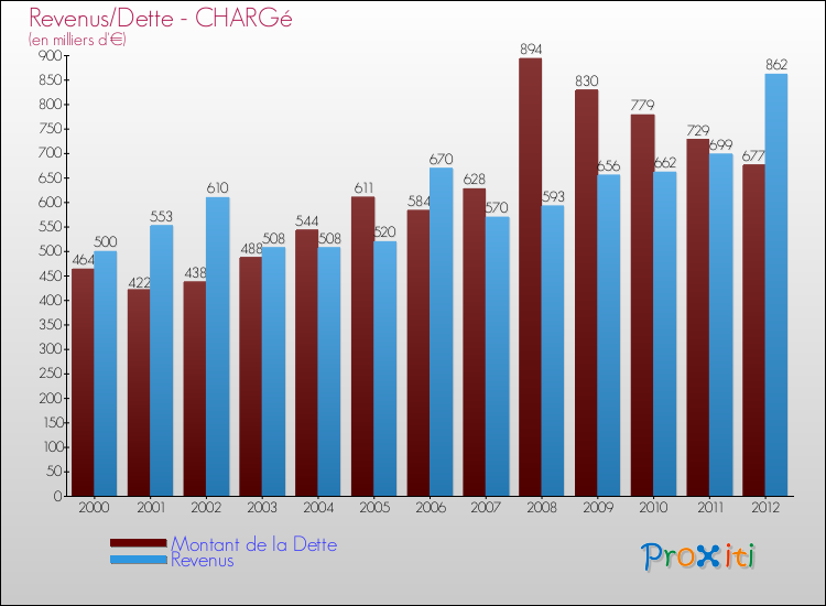 Evolution comparée de la dette et des revenus pour la commune de CHARGé de 2000 à 2012 Comparaison de la dette et des revenus pour CHARGé de 2000 à 2012