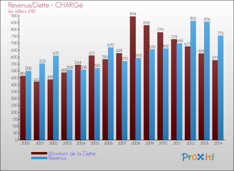 Evolution comparée de la dette et des revenus pour la commune de CHARGé de 2000 à 2014 Comparaison de la dette et des revenus pour CHARGé de 2000 à 2014
