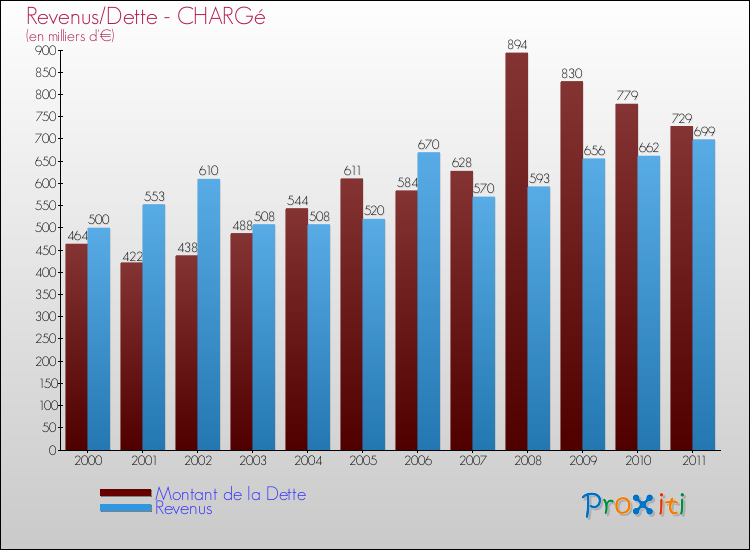Evolution comparée de la dette et des revenus pour la commune de CHARGé de 2000 à 2011 Comparaison de la dette et des revenus pour CHARGé de 2000 à 2011