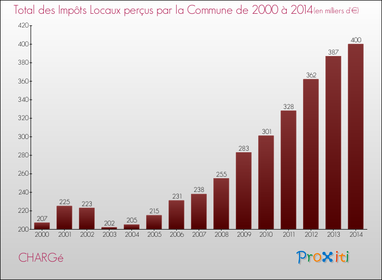 Evolution des Impôts Locaux pour la commune de CHARGé de 2000 à 2014 Evolution des Impôts Locaux pour CHARGé de 2000 à 2014