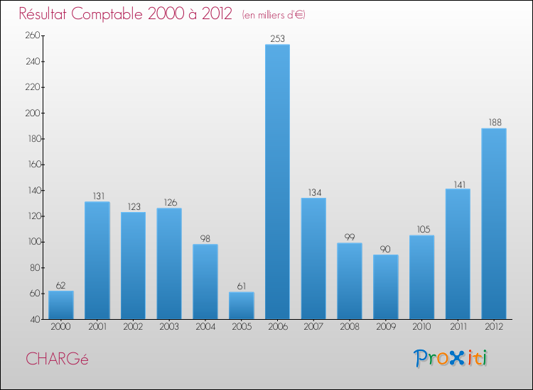 Evolution du résultat comptable pour la commune de CHARGé de 2000 à 2012 Evolution du résultat comptable pour CHARGé de 2000 à 2012