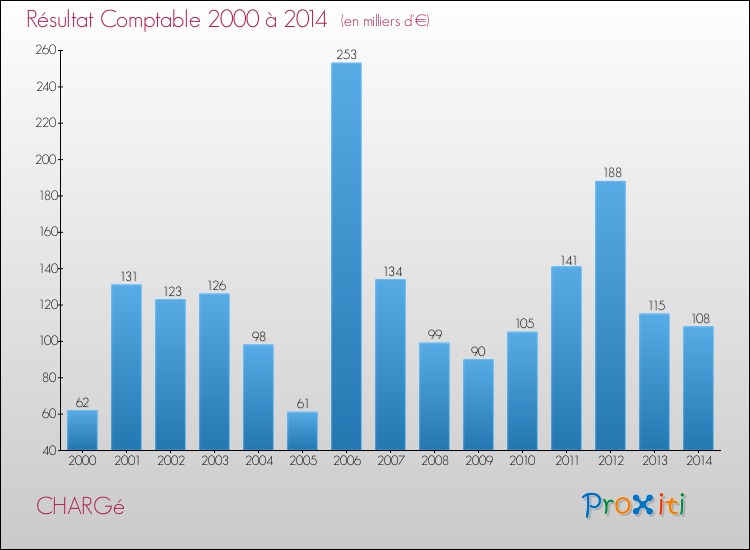 Evolution du résultat comptable pour la commune de CHARGé de 2000 à 2014 Evolution du résultat comptable pour CHARGé de 2000 à 2014