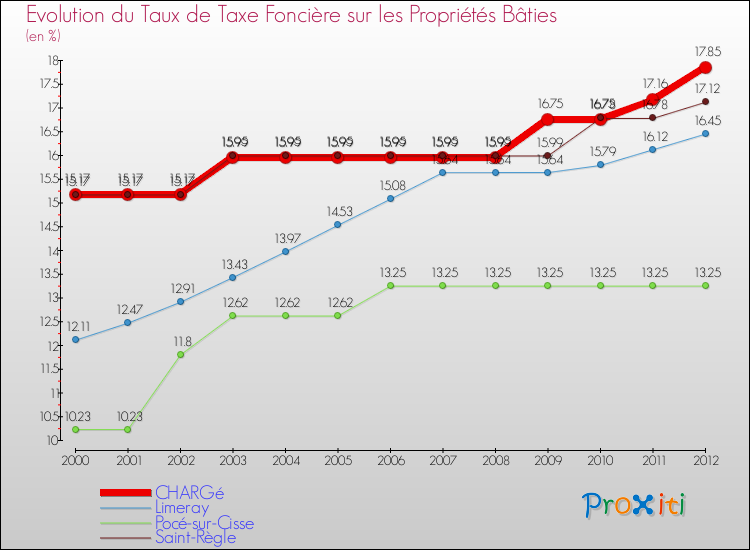 Evolution du taux de la taxe foncière sur le bati pour CHARGé et les communes proches de 2000 à 2012 Comparaison des taux de taxe foncière sur le bati pour CHARGé et les communes voisines de 2000 à 2012