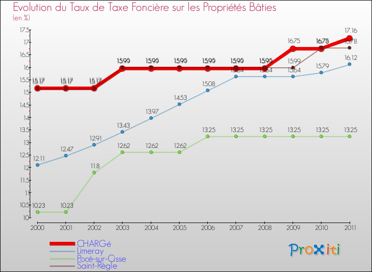 Evolution du taux de la taxe foncière sur le bati pour CHARGé et les communes proches Comparaison des taux de taxe foncière sur le bati pour CHARGé et les communes voisines