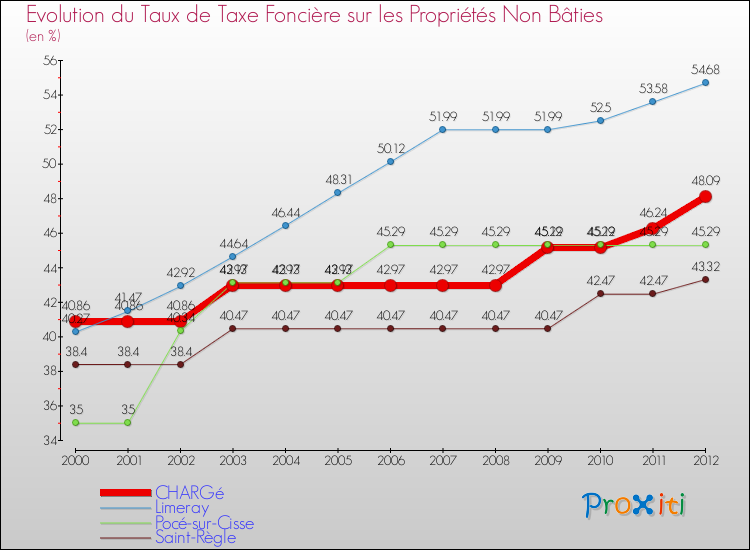 Evolution du taux de la taxe foncière sur les immeubles et terrains non batis pour CHARGé et les communes proches de 2000 à 2012 Comparaison des taux de la taxe foncière sur les immeubles et terrains non batis pour CHARGé et les communes voisines de 2000 à 2012