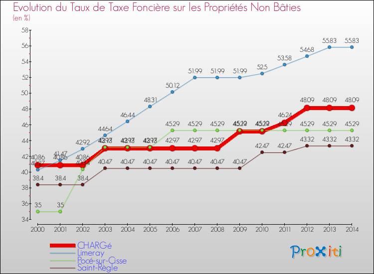 Evolution du taux de la taxe foncière sur les immeubles et terrains non batis pour CHARGé et les communes proches de 2000 à 2014 Comparaison des taux de la taxe foncière sur les immeubles et terrains non batis pour CHARGé et les communes voisines de 2000 à 2014