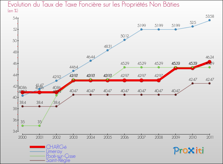 Evolution du taux de la taxe foncière sur les immeubles et terrains non batis pour CHARGé et les communes proches Comparaison des taux de la taxe foncière sur les immeubles et terrains non batis pour CHARGé et les communes voisines